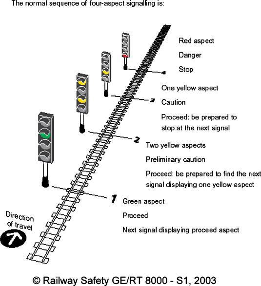 What is the Signalling system used in Indian Railways